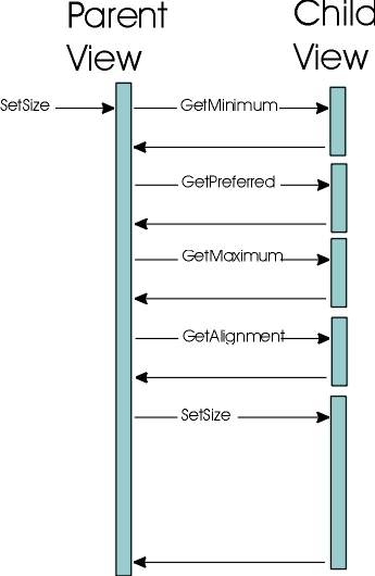 Sample calling sequence between parent view and child view:
setSize, getMinimum, getPreferred, getMaximum, getAlignment, setSize