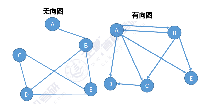 有向图无向图示例