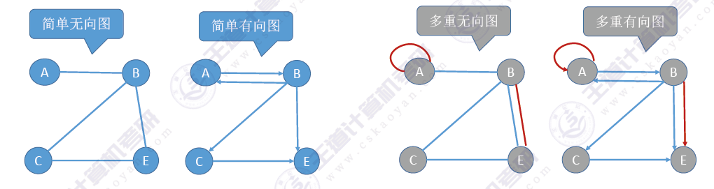 简单图/多重图