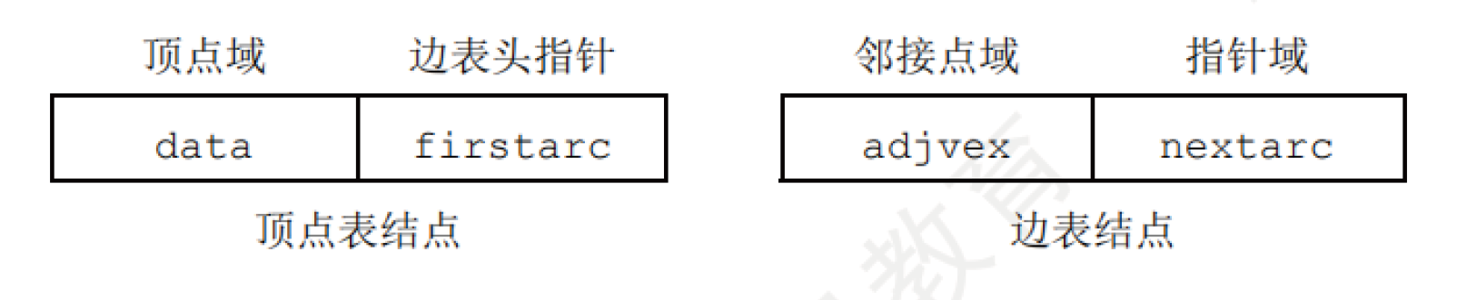 顶点表和边表的数据结构
