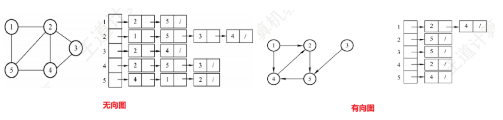 有向图和无向图邻接表表示法示例