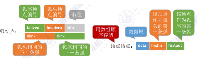弧节点和顶点结点的示意图