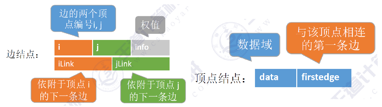 邻接多重表的边节点和顶点结点的示意图