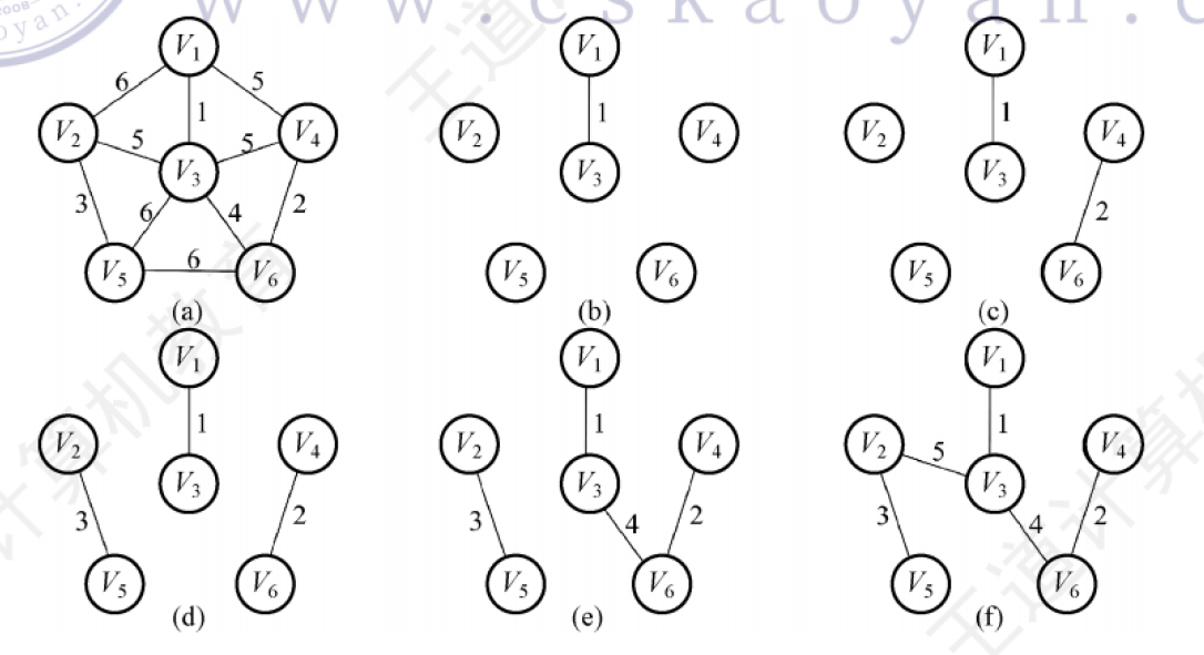 Kruskal算法示意图