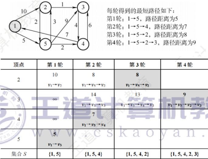 Dijkstra算法过程