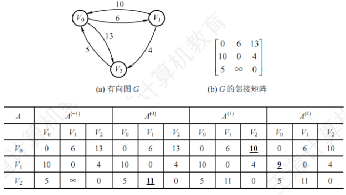 Floyd算法执行过程