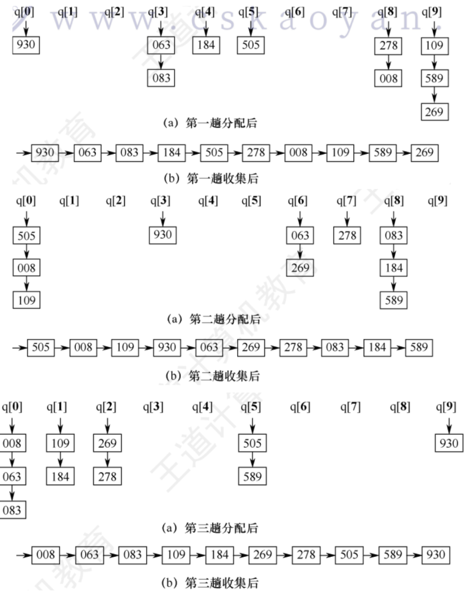 基础排序过程