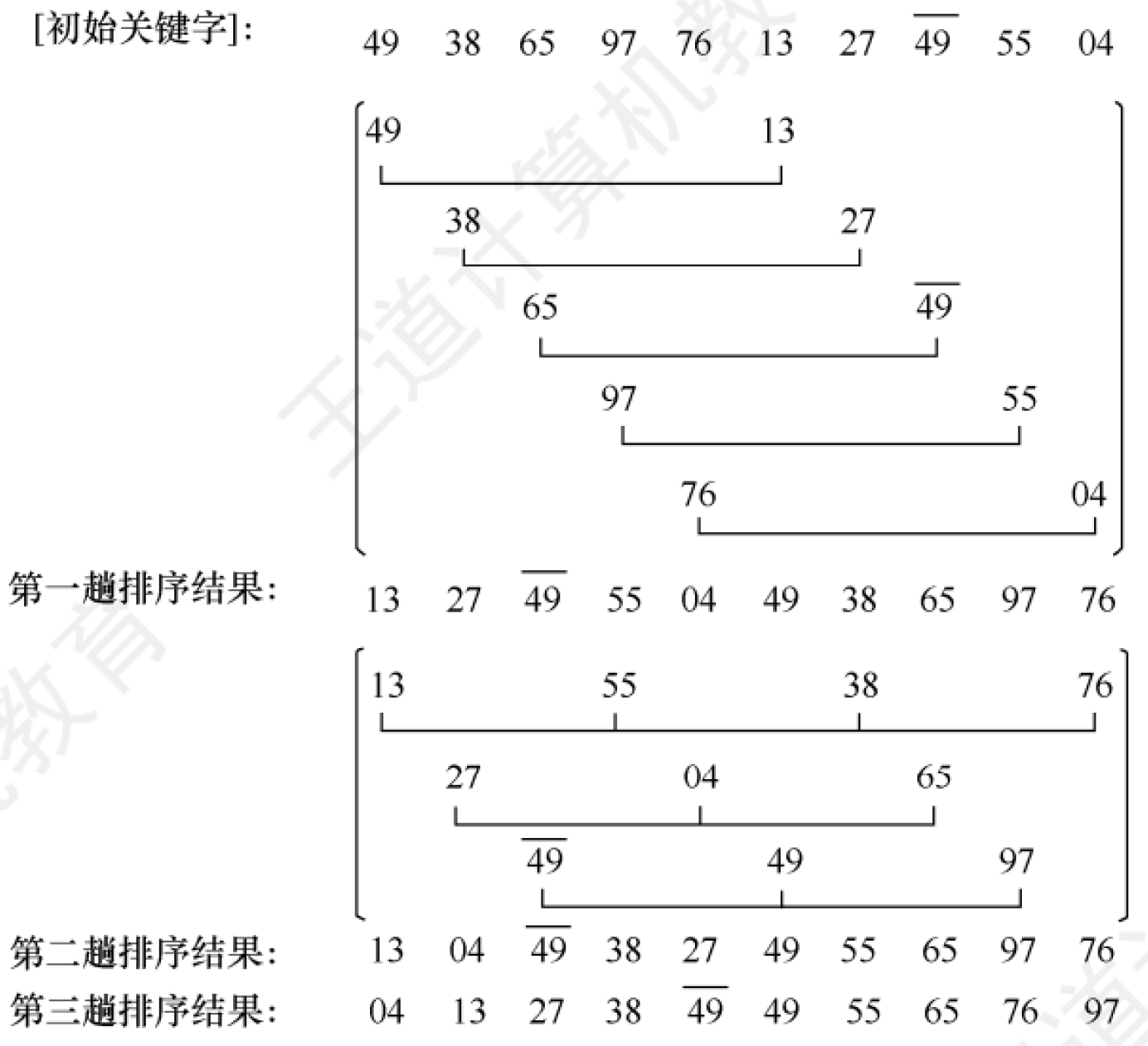 希尔排序过程