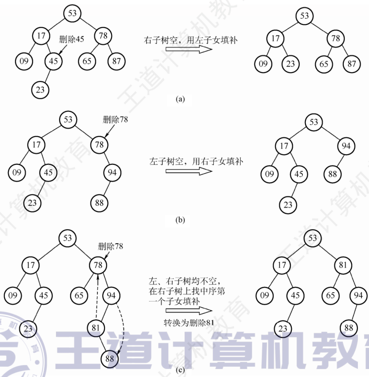 三种情况的删除操作