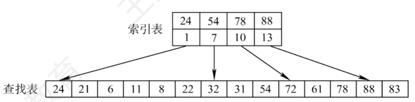 分块查找示意图