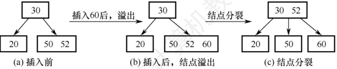 B树的结点插入示例