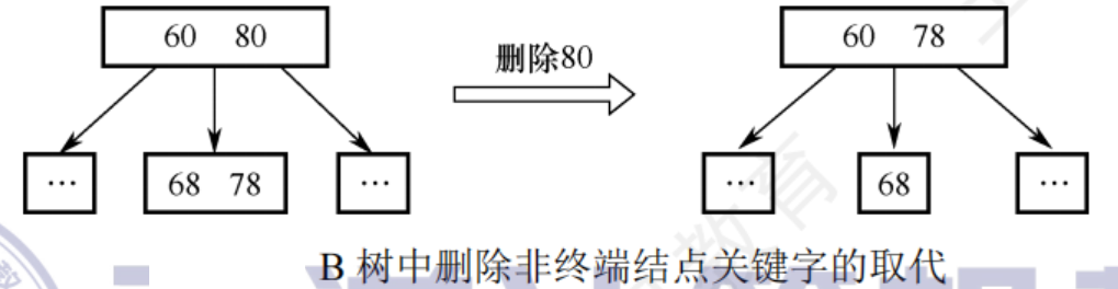 B删除示例1