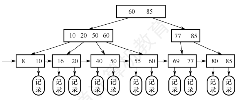 B+树示意图
